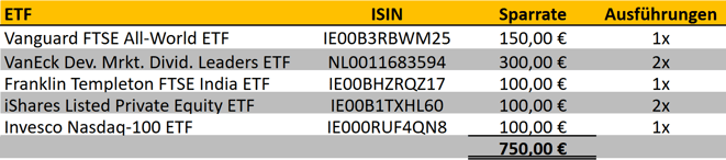 tabellarische Übersicht, ETF-Sparpläne Ausführungen im Vormonat bei Trade Republic und Scalable Capital Broker