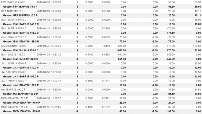 freaky finance, Optionshandel, Options-Trades Oktober, O, WELL, CNI, CVS, Paypal, IBM, 3M, MCD, Puts, Put-Optionen