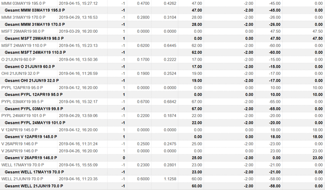 freaky finance, Optionshandel, Options-Trades Oktober, O, WELL, CNI, CVS, Paypal, IBM, 3M, MCD, Puts, Put-Optionen