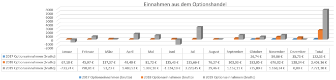 freaky finance, Optionseinnahmen, Optionshandel, Prämien, Jahresstatistiken