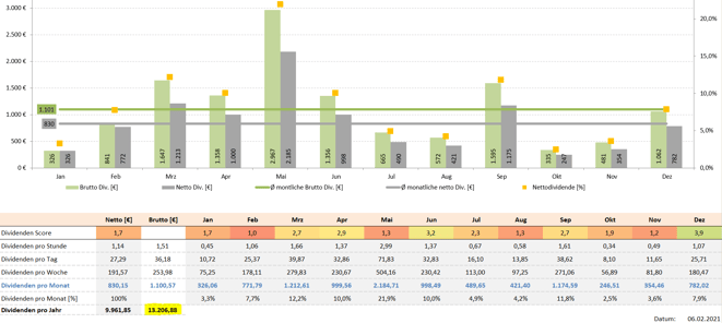 freaky finance, Krawattenlos, Dividenden Kalender Pro +, Dividendensimulator