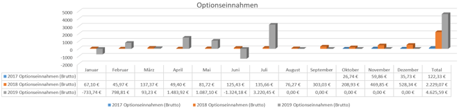 freaky finance, Optionseinnahmen, Optionshandel, Prämien, Jahresstatistiken