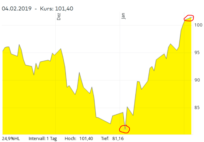 Chart, Airbus-Aktie, 3 Monatschart