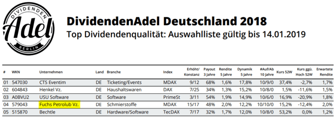 Fuchs Petrolub, DividendenAdel Deutschland 2018, freaky finance, Dividenden, Aktie