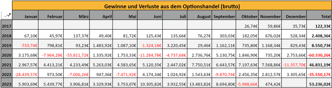 freaky finance, Optionseinnahmen, Optionshandel, Prämien, Jahresstatistiken