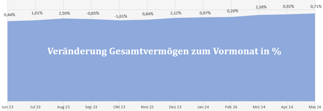 freaky finance, Gesamtvermögen, prozentuale Veränderungen der letzten 12 Monate, Diagramm