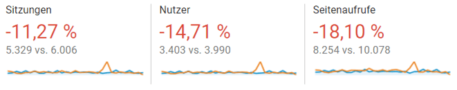 freaky finance, Sitzungen, Nutzer, Seitenaufrufe, Monatsabschluss, Juli, Blogzahlen