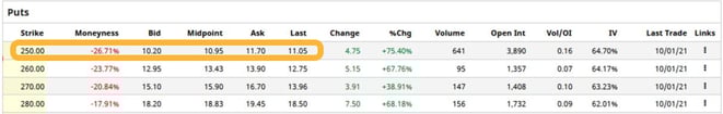 freaky finance, Optionshandel, Optionskette Biontech, Puts, Long Puts, von fallenden Aktienpreisen profitieren