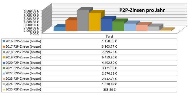 freaky finance, P2P-Kredite, Zinsen aus P2P-Krediten pro Jahr seit 2016, passives Einkommen, Privatkredite, Mintos, Bondora, Twino, Auxmoney
