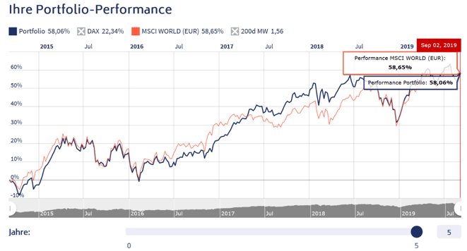 freaky finance, Rentablo, Portfolio Performance, Mein Portfolio vers. S&P500 und MSCI World auf 5 Jahressicht