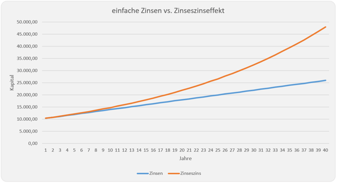 freaky finance, freaky travel, Zinseszins, Zinseszinseffekt, Grafik eifache Zinsen vs. Zinseszinseffekt