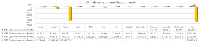 freaky finance, Optionseinnahmen, Optionshandel, Prämien, Jahresstatistiken