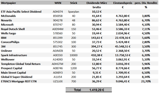 freaky finance, Dividenden März 2020