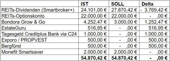 freaky finance, Projekt Wohnung Nr. 9, Verteilung der investierten Summe