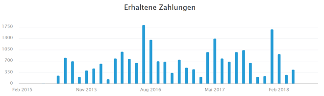Einnahmen, Transportervermietung, Getaraound, Drivy, Private Carsharing, freaky finance