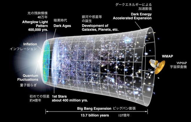 インフレーション宇宙の解説図(InflationUniverse/Wikimedia Commonsより)