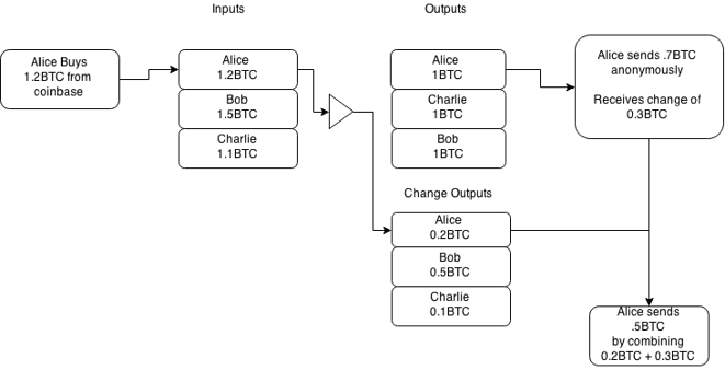 図4： Through Change Linking