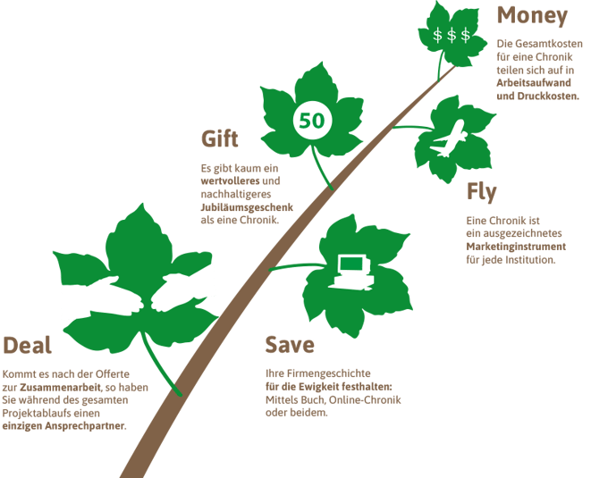 Jubiläumsgeschenk oder Marketinginstrument: Grafik von Firmenchronik Schweiz