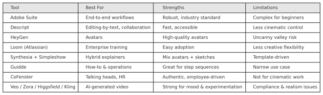 A table with AI video tools and use cases