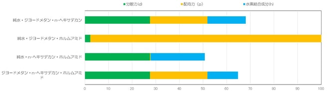 試薬別の「Kitazaki and Hata」理論式におけるSFE値とその成分値の積上げグラフ