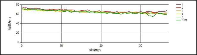 シリコンウエハ測定結果