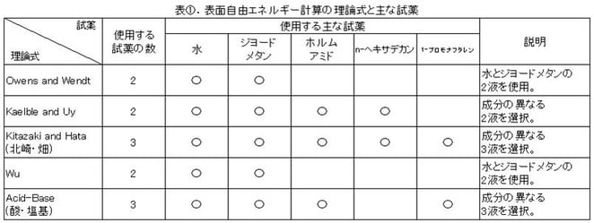 表面自由エネルギー試薬と理論の表