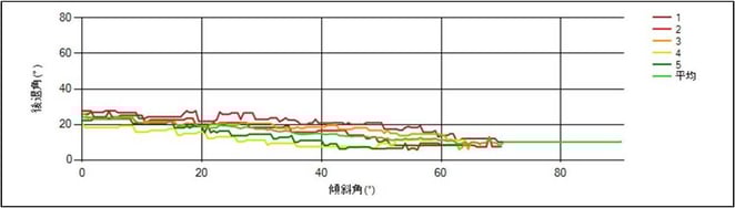 シリコンウエハの動的接触角
