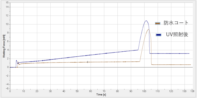 防水スプレー噴霧品と噴霧後UV処理品の濡れ性比較
