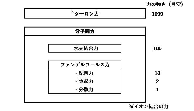 分子間結合力の分類と目安