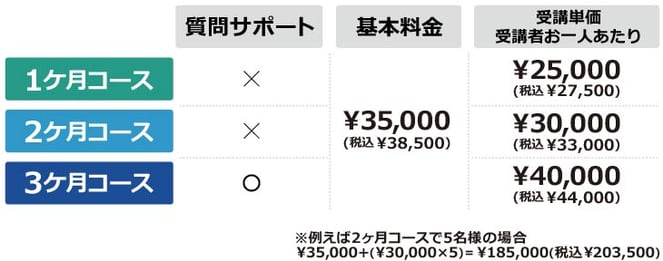 1ヶ月コース　質問サポートなし　基本料金3万円　受講単価受講者お一人あたり2万2千円　2ヶ月コース　質問サポートなし　基本料金3万円　受講単価受講者お一人あたり2万5千円　3ヶ月コース　質問サポートあり　基本料金3万円　受講単価受講者お一人あたり3万5千円　例えば２ヶ月コースで５名様の場合　3万円＋（2万5千円×5）＝15万5千円（税別）