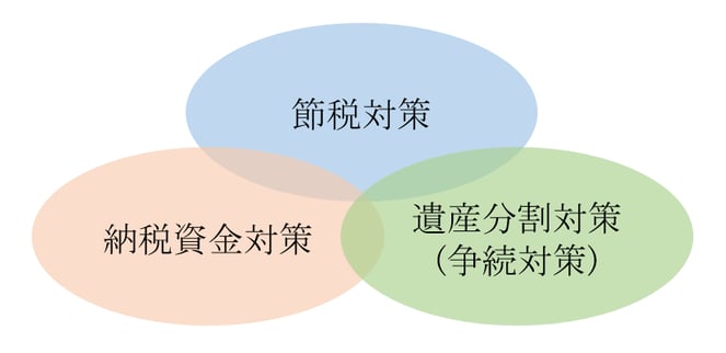 相続対策の3つのポイント(節税対策・納税資金対策・遺産分割対策)