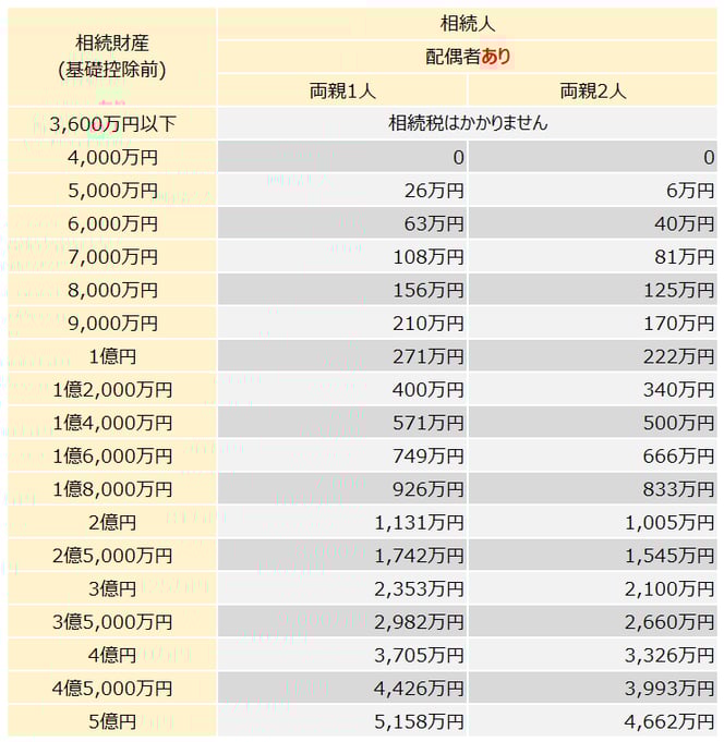 相続税早見表(相続人：配偶者、両親)
