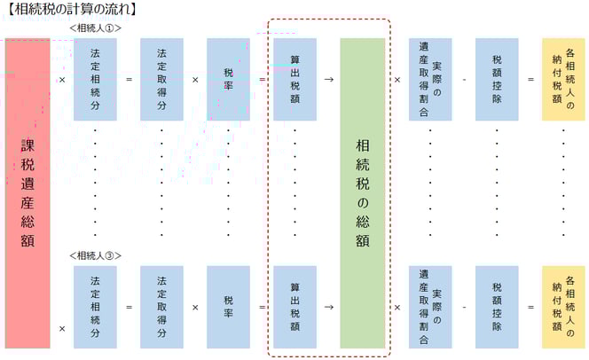 相続税の計算の流れ：相続税の総額