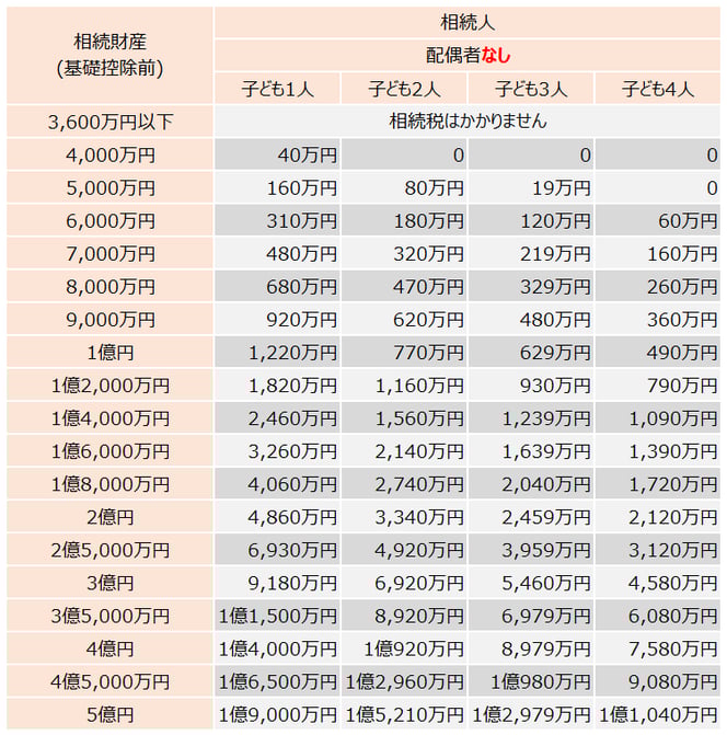 相続税早見表(相続人：子供のみ)