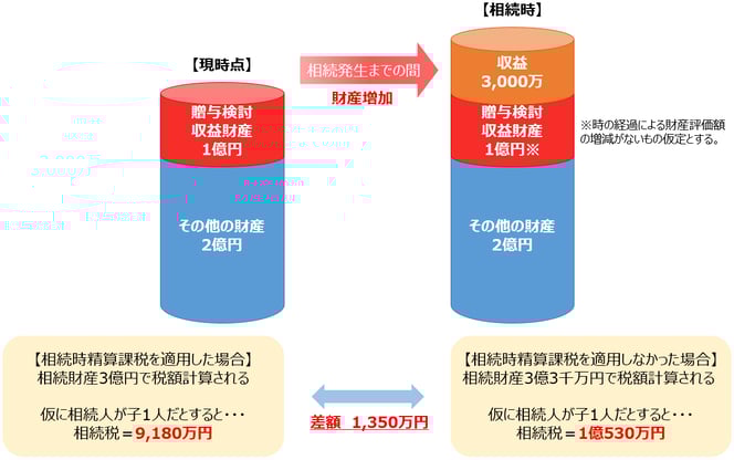 相続時精算課税の活用事例：収益物件などの財産がある場合