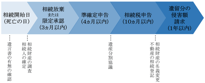 相続に関する手続きのスケジュール