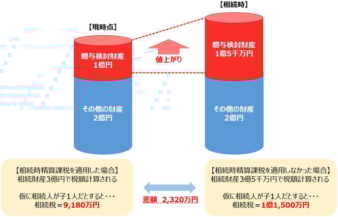 相続時精算課税の活用事例：値上がりが見込まれる財産がある場合