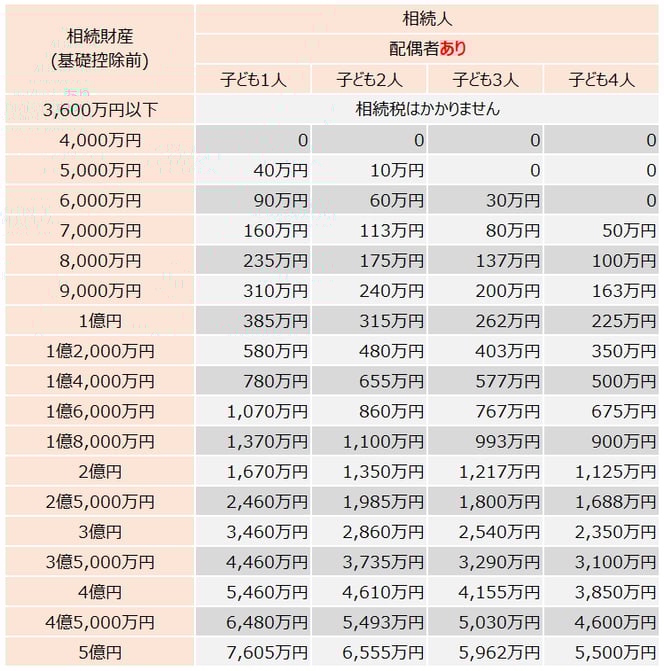相続税早見表(相続人：配偶者、子供)