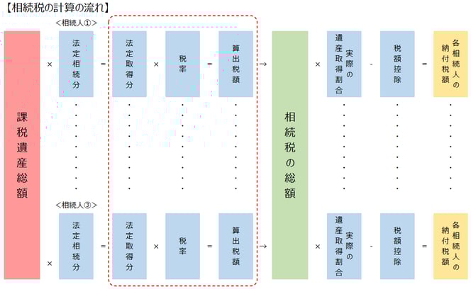 相続税の計算の流れ：各相続人の算出税額