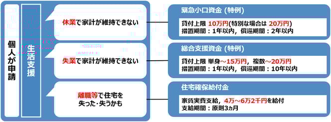 コロナ：生活支援