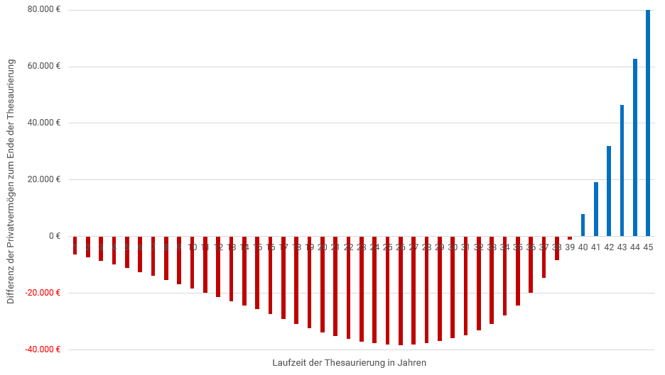 Plot der Differenz der Privatvermögen von GmbH und Einzelunternehmer nach Ende der Thesaurierung. (Quelle: Eigene Darstellung)