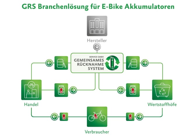 Infografik: Die GRS Branchenlösung