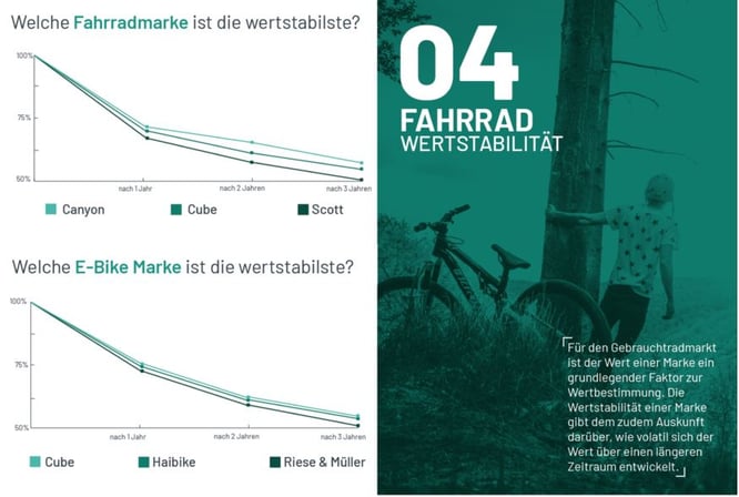Zahlen & Fakten rund um den Gebrauchtradmarkt 2020 — Wertstabilität ©Bravobike
