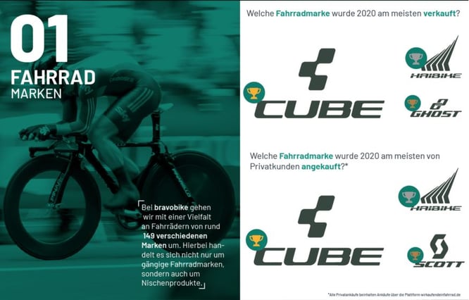 Zahlen & Fakten rund um den Gebrauchtradmarkt 2020 — Fahrradmarken ©Bravobike
