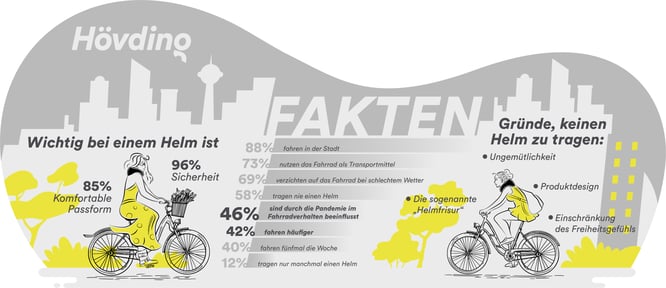 Zentrale Fakten der Hövding-Umfrage. 