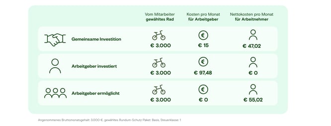 Leasingmodell Lease a Bike