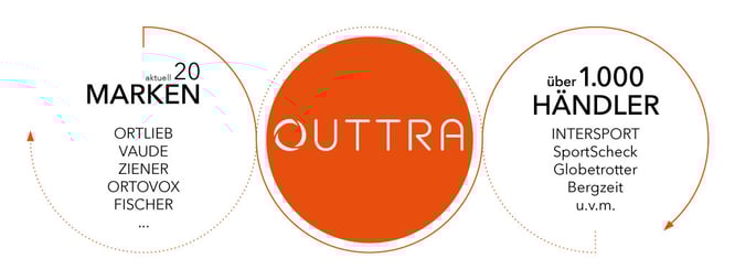 ORTLIEB unterstützt weltweit seine Händler - mit innovativen und strategischen Schnittstellenlösungen von OUTTRA 