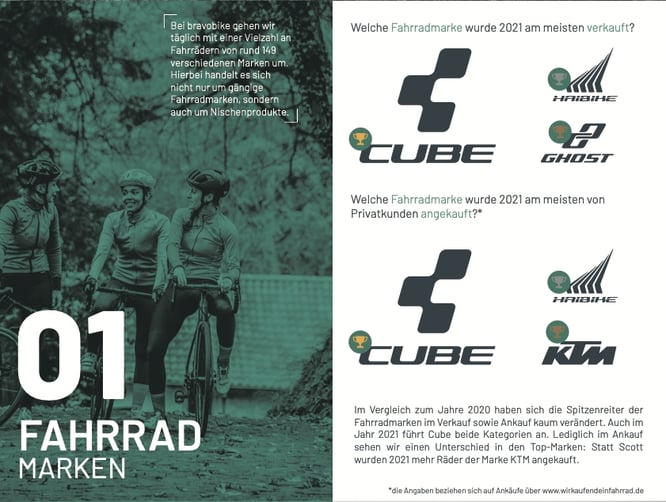 Spitzenreiter der Fahrradmarken Bravobike