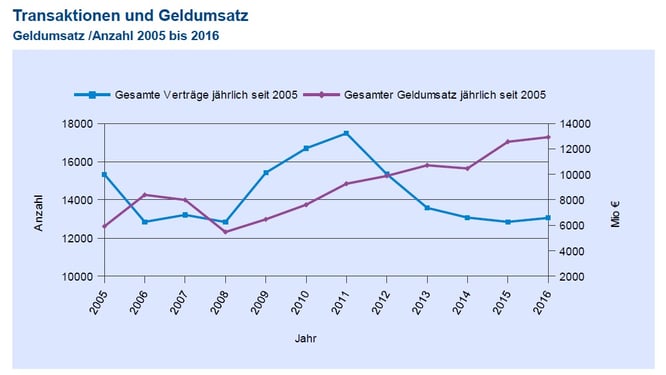 (Grafik: Geschäftsstelle des Gutachterausschusses für Grundstückswerte im Bereich der Landeshauptstadt München)
