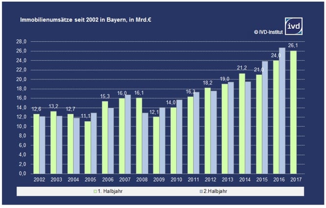 Übersicht über die Entwicklung der Immobilienumsätze in Bayern ab 2002 bei der Gegenüberstellung des 1. und 2. Halbjahres (Grafik: IVD-Institut)
